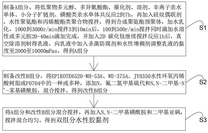 一種汽車內飾用雙組分水性膠黏劑及其制備方法與流程