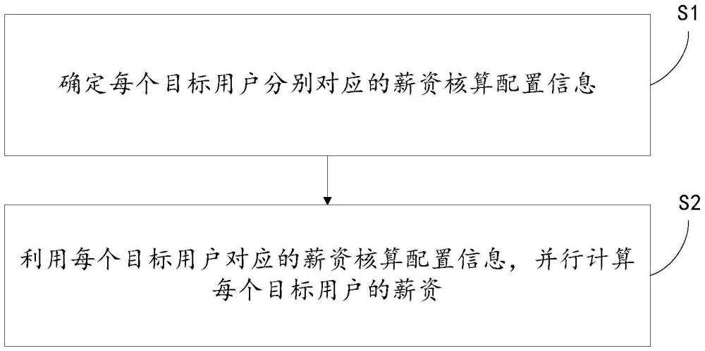 薪資核算管理方法、系統(tǒng)、電子設(shè)備和存儲(chǔ)介質(zhì)與流程