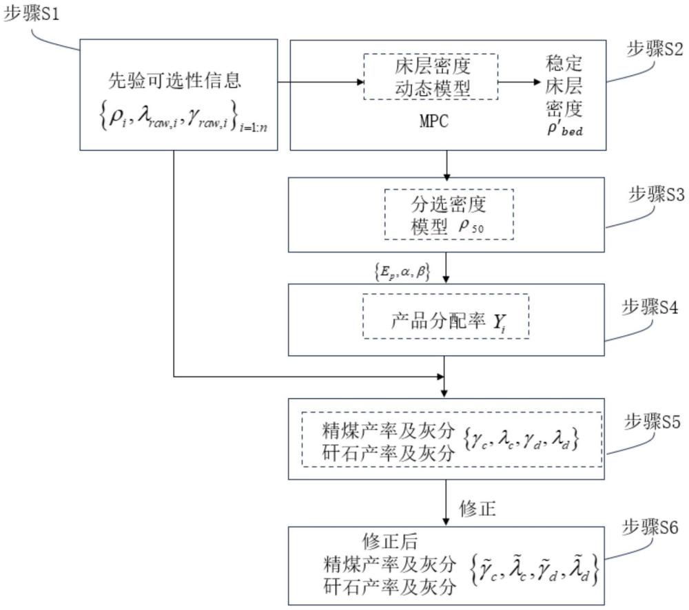 一種干法重介質(zhì)選煤智能過(guò)程預(yù)測(cè)控制方法