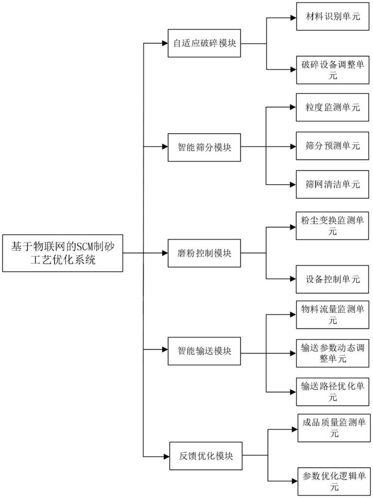 基于物聯(lián)網的SCM制砂工藝優(yōu)化系統(tǒng)的制作方法