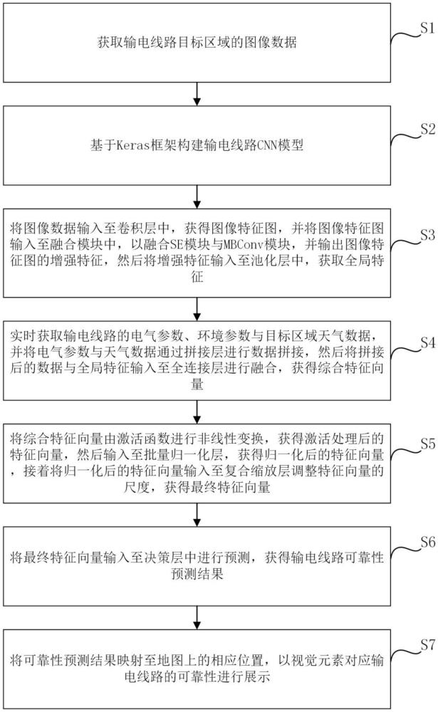 基于SENet和EffNet的输电线路可靠性预测方法、系统及设备与流程