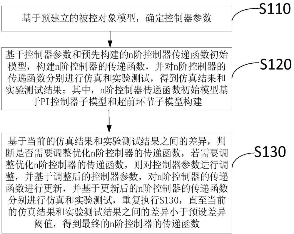 n階控制器的傳遞函數(shù)構(gòu)建方法及系統(tǒng)與流程