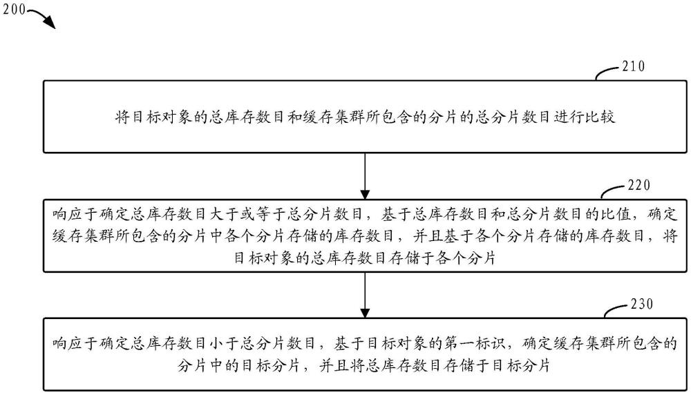 用于數(shù)據(jù)處理的方法、裝置、設(shè)備和可讀介質(zhì)與流程