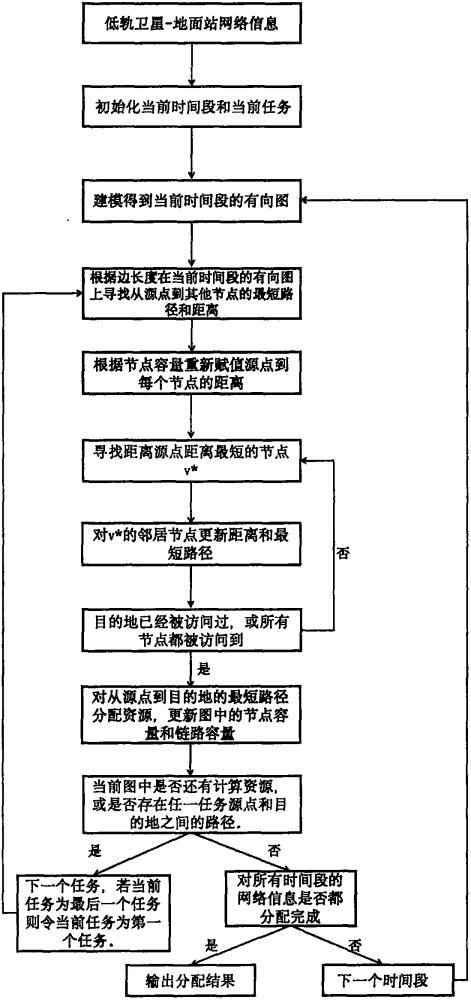 星地網(wǎng)絡中計算資源與鏈路資源協(xié)同分配方法