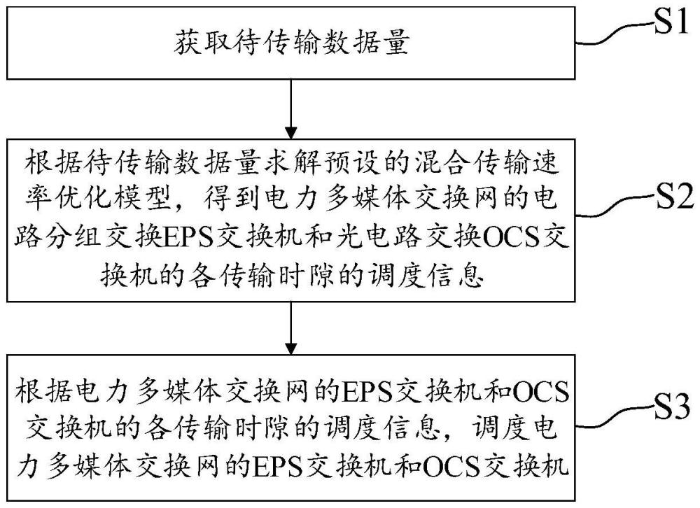 電力多媒體交換網(wǎng)混合傳輸速率優(yōu)化方法及相關(guān)裝置與流程