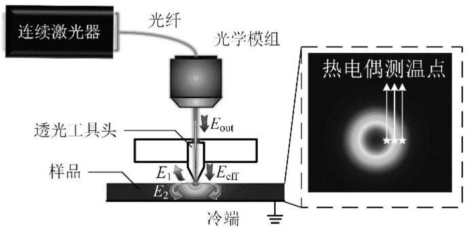 一種激光原位輔助加熱溫度場(chǎng)的測(cè)量與標(biāo)定方法