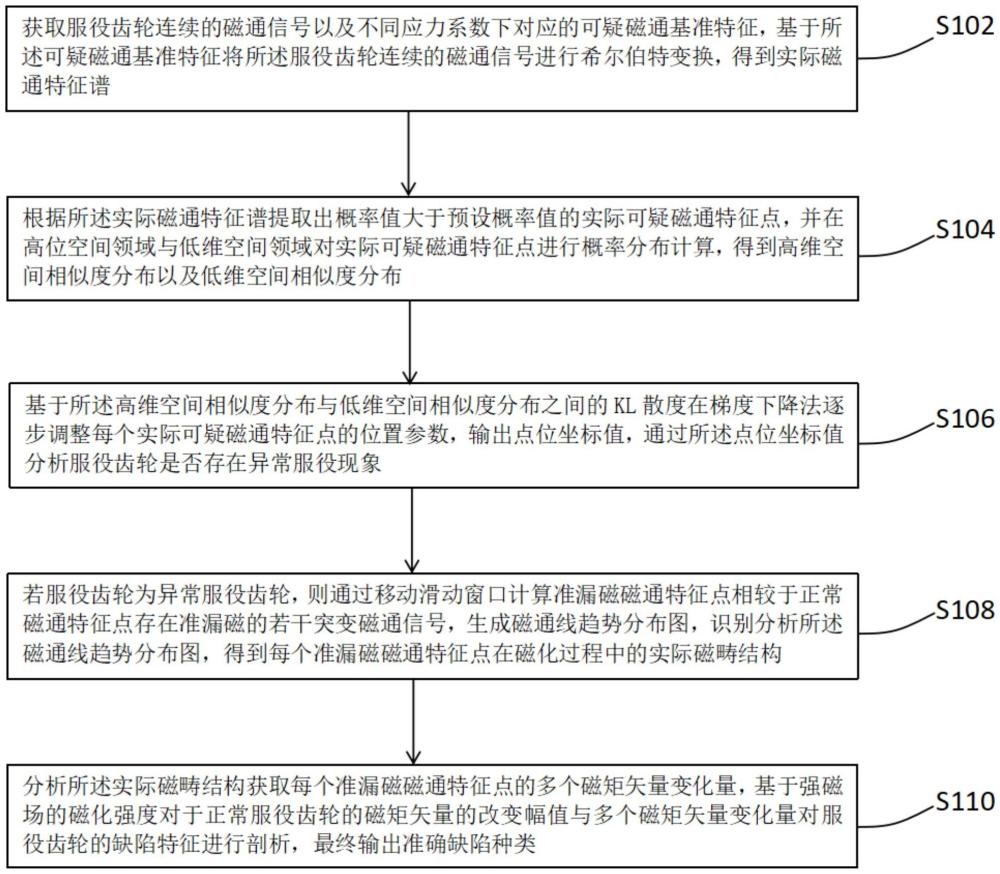 基于磁記憶技術(shù)的齒輪缺陷智能檢測(cè)方法及系統(tǒng)與流程