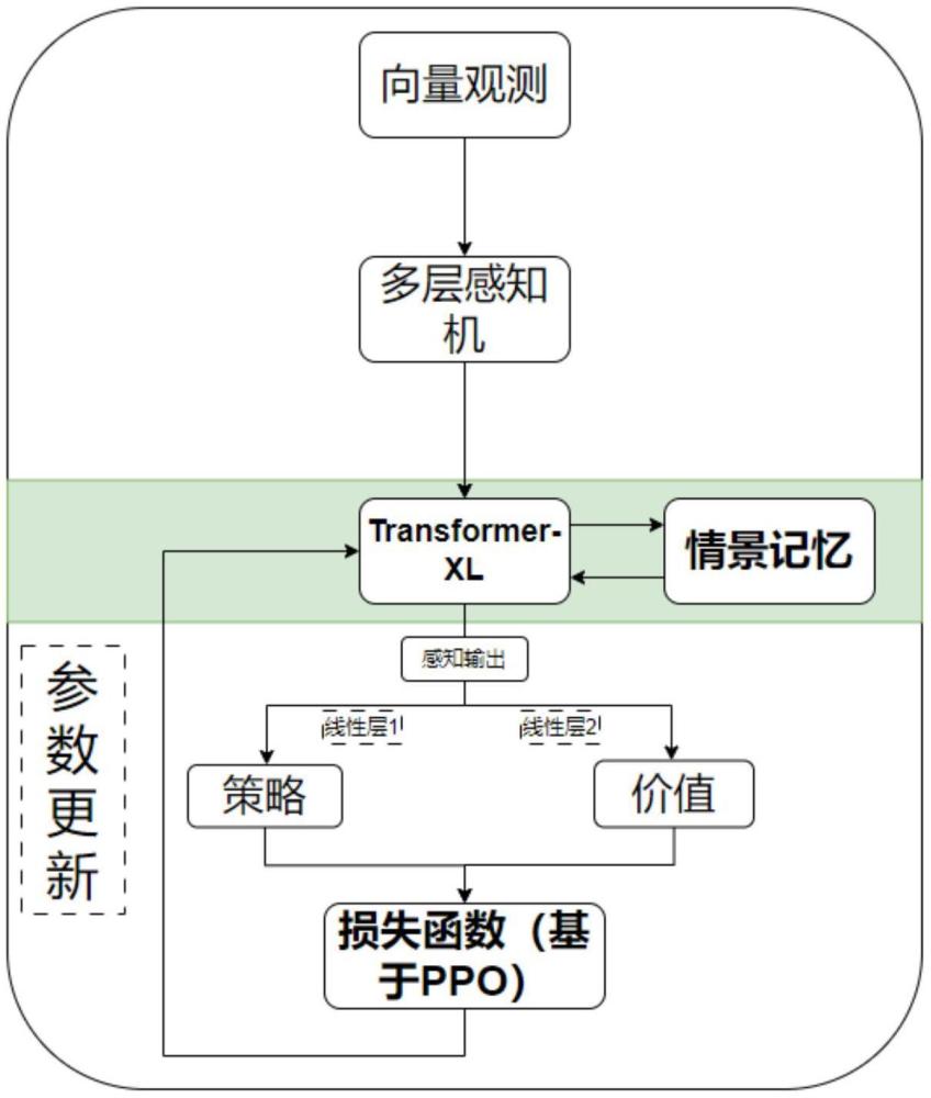 基于PPO算法和Transformer-XL框架的空戰(zhàn)格斗策略訓(xùn)練方法