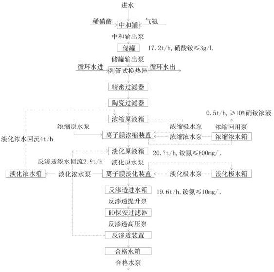 一種硝酸銨生產廢水處理工藝的制作方法