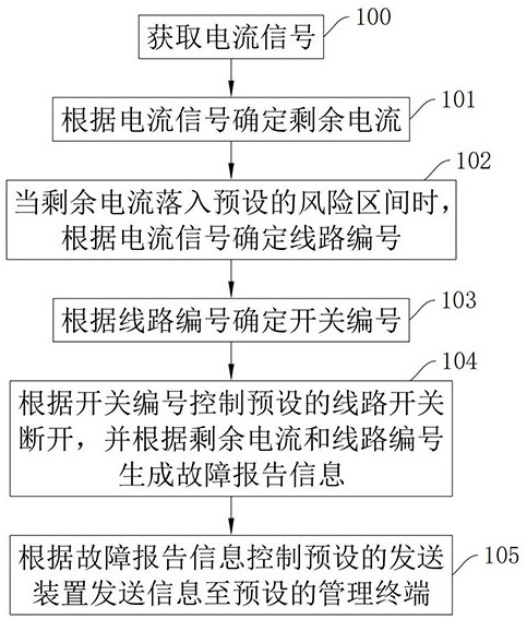 一種剩余電流動作保護控制方法與裝置與流程