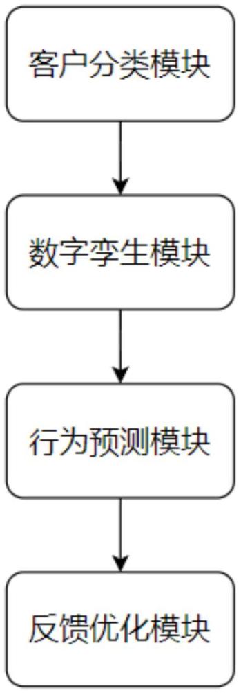 基于多渠道融合的客戶全生命周期管理系統(tǒng)及方法與流程