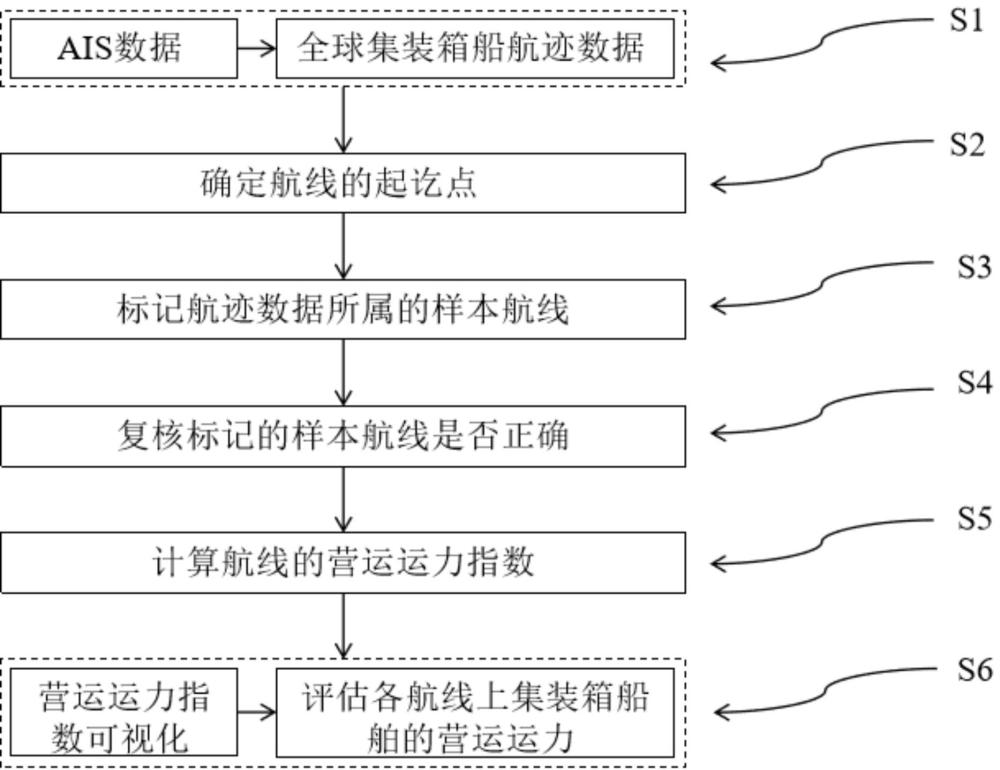 一種基于AIS數(shù)據(jù)的國際航線集裝箱船舶營運運力評估方法