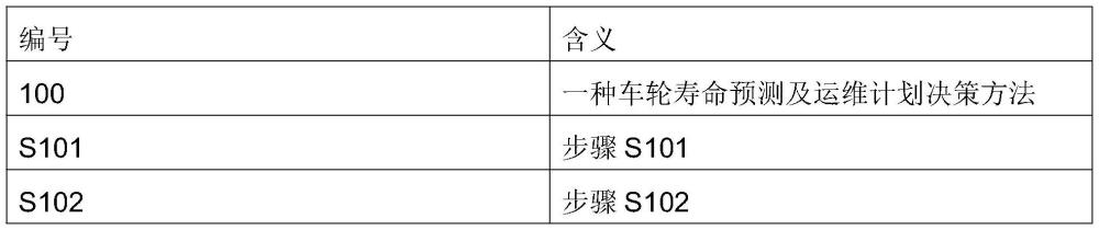 一種車輪壽命預(yù)測及運(yùn)維計(jì)劃決策方法、裝置及存儲(chǔ)介質(zhì)與流程