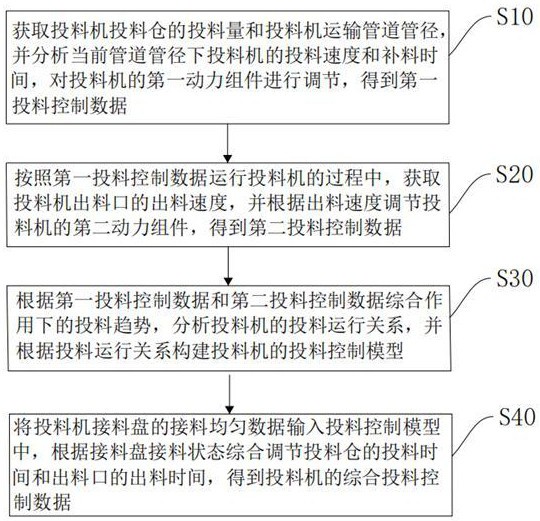 一種用于投料機的智能化投料控制方法及裝置與流程