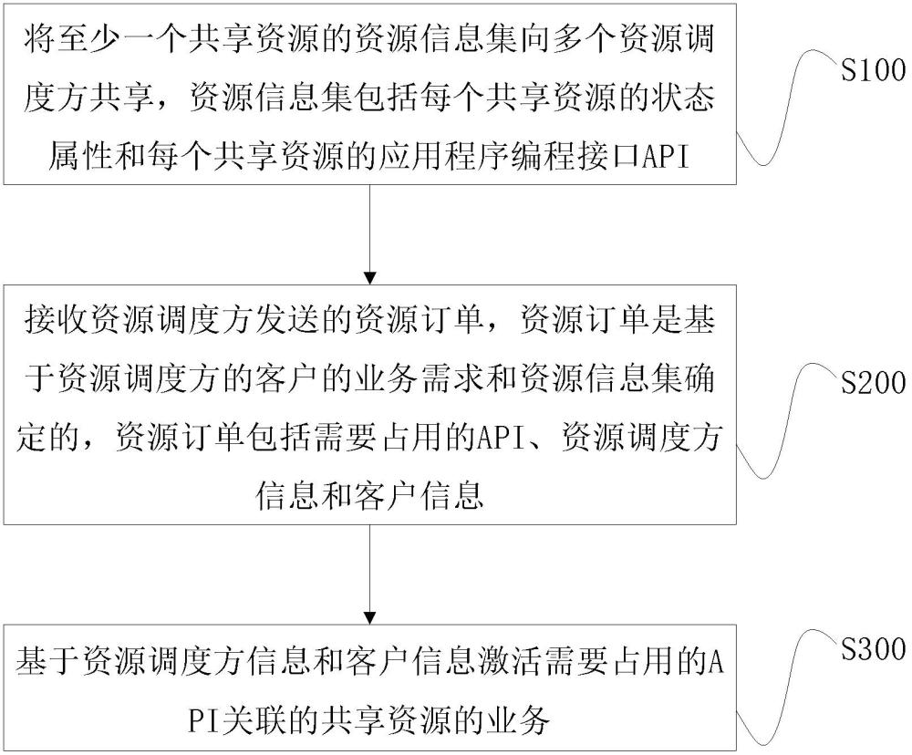 資源的業(yè)務(wù)開(kāi)通方法、裝置、電子設(shè)備、存儲(chǔ)介質(zhì)及程序產(chǎn)品與流程