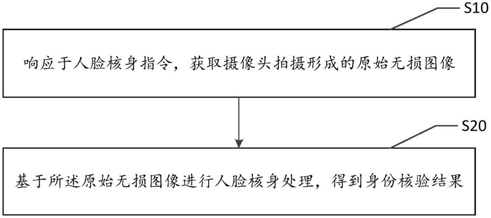 身份核驗(yàn)方法、設(shè)備、存儲(chǔ)介質(zhì)及程序產(chǎn)品與流程