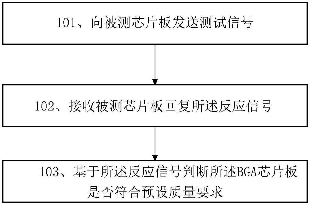 一種用于BGA芯片板的質(zhì)量檢測(cè)方法及其相關(guān)設(shè)備與流程