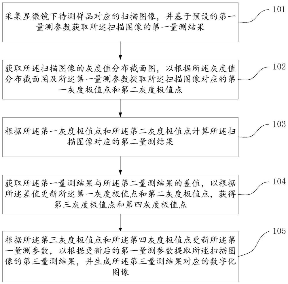 一種量測結(jié)果的圖形化輸出方法及系統(tǒng)與流程