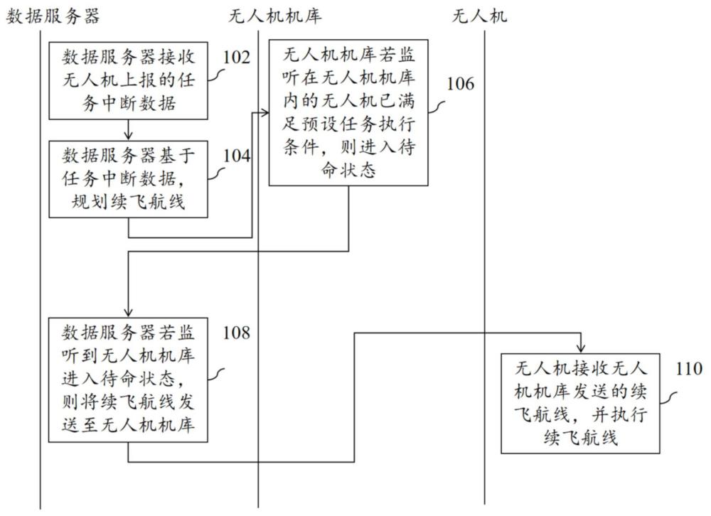 無人機(jī)任務(wù)中斷的交互方法、裝置及數(shù)據(jù)服務(wù)器與流程