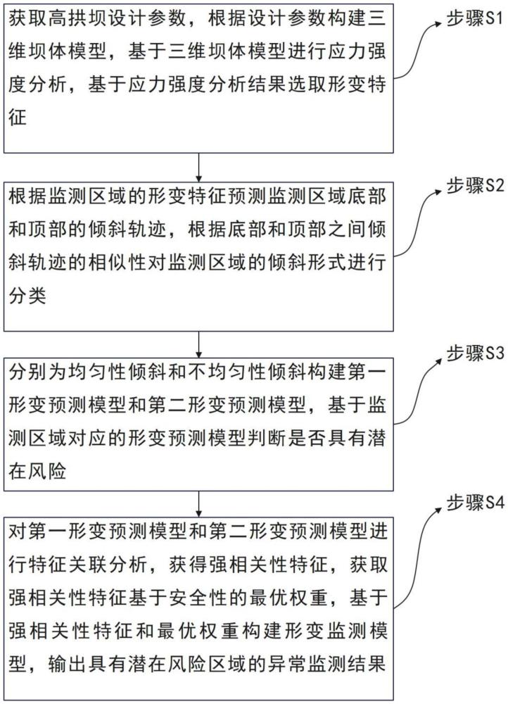 混凝土高拱壩施工早期傾倒變形監(jiān)測系統(tǒng)及監(jiān)測方法與流程