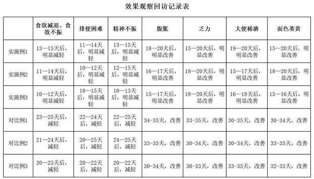 一種調(diào)節(jié)脾胃功能的發(fā)酵中藥產(chǎn)品及其制備方法與流程