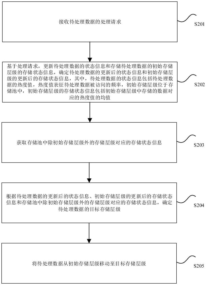 數(shù)據(jù)遷移方法、裝置、非易失性存儲(chǔ)介質(zhì)和計(jì)算機(jī)設(shè)備與流程