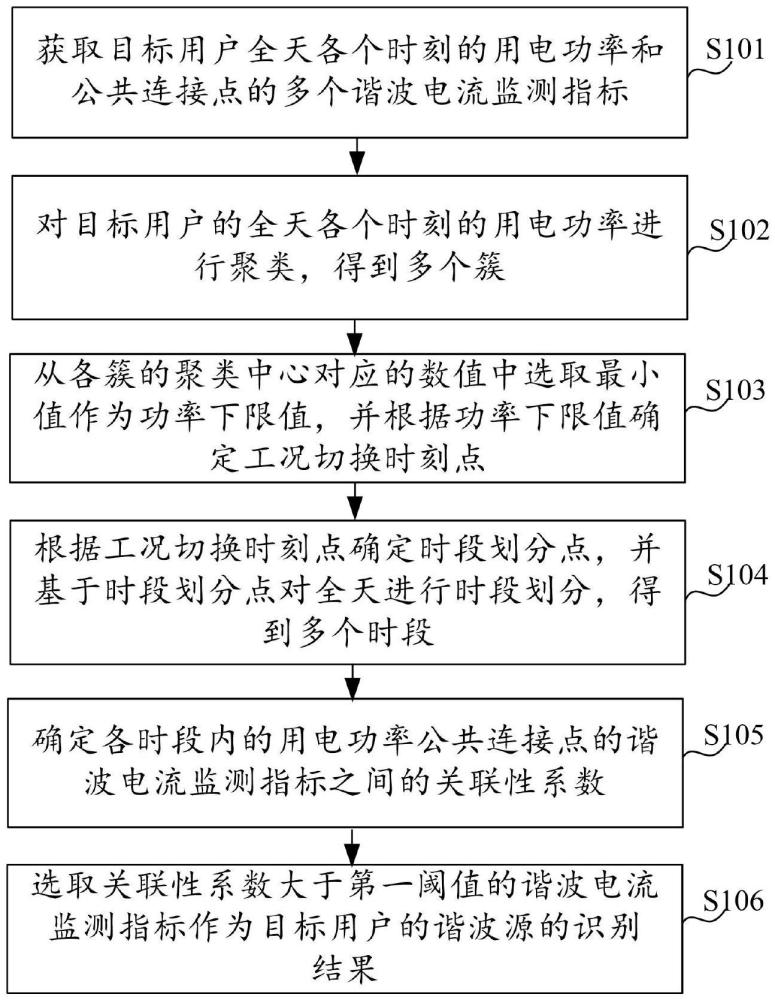 一種諧波源的識別方法、裝置及電子設(shè)備與流程