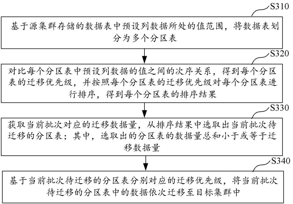 數(shù)據(jù)遷移方法、設(shè)備及存儲介質(zhì)與流程