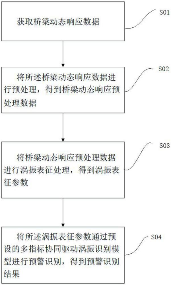 基于多指標(biāo)協(xié)同驅(qū)動(dòng)的大跨橋梁渦振事件報(bào)警方法及系統(tǒng)與流程