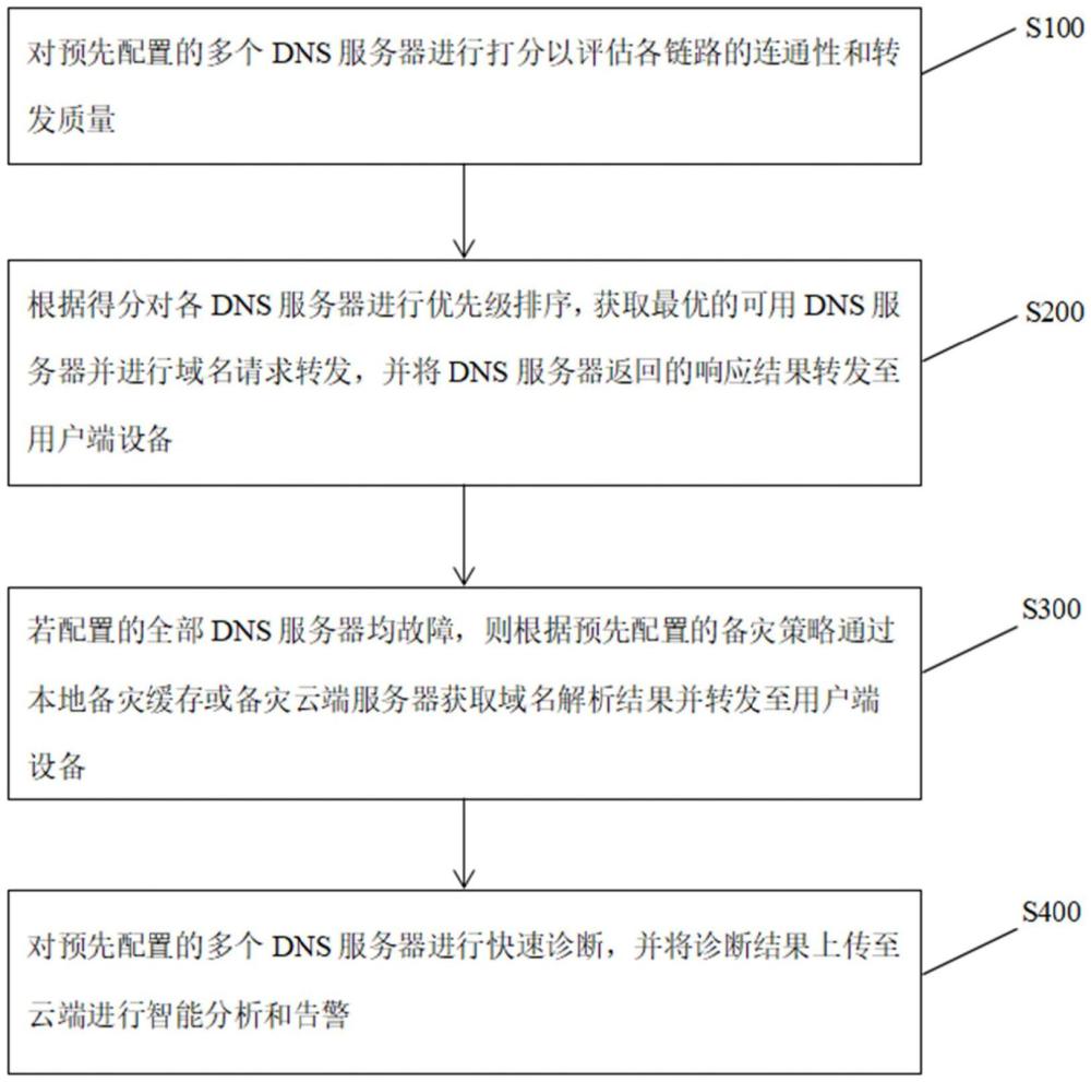 DNS服務(wù)器連通性診斷自適應(yīng)切換方法及系統(tǒng)與流程