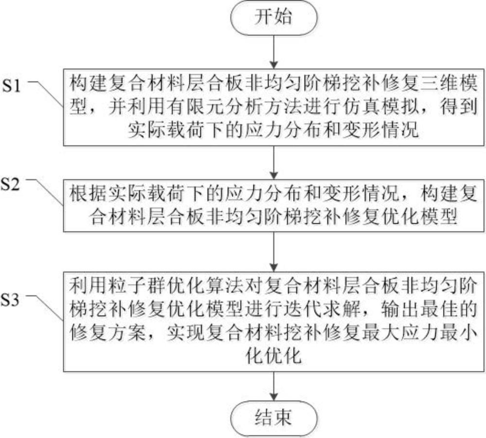 基于粒子群算法的復合材料挖補修復應力優(yōu)化方法及系統(tǒng)與流程