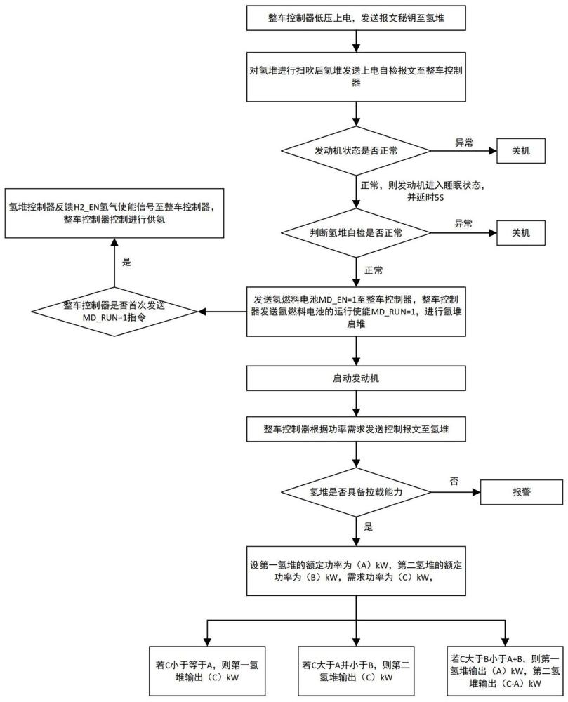 一種雙堆氫燃料電池的發(fā)電控制方法與流程