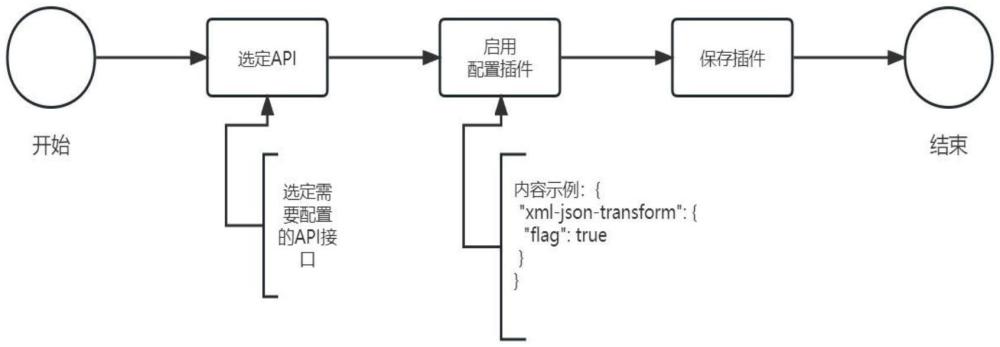 一種基于Lua的請(qǐng)求體協(xié)議轉(zhuǎn)換插件及其調(diào)用方法與流程