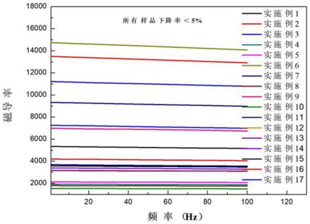 一種低頻恒磁導(dǎo)率的鐵基納米晶磁芯及其制備方法和應(yīng)用