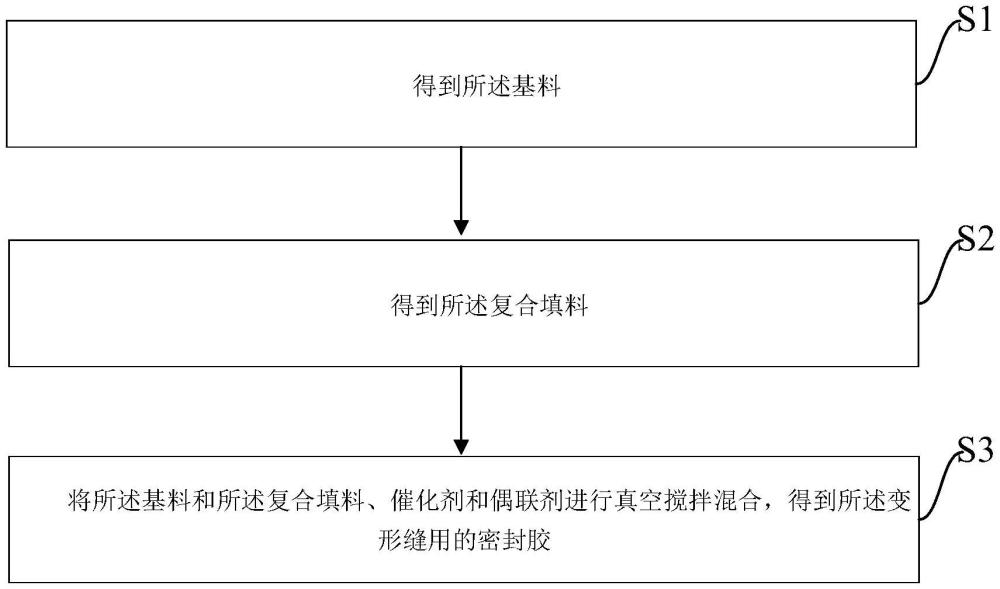 一種變形縫用的密封膠及其制備方法與流程