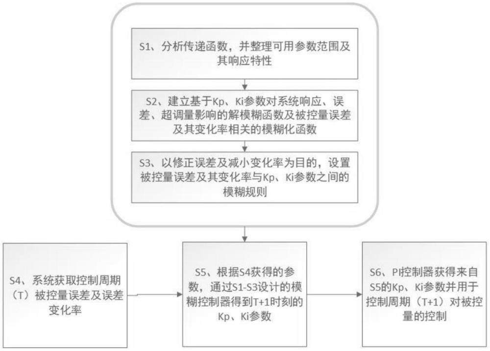 一種基于系統(tǒng)響應(yīng)特性的模糊PI控制器設(shè)計方法