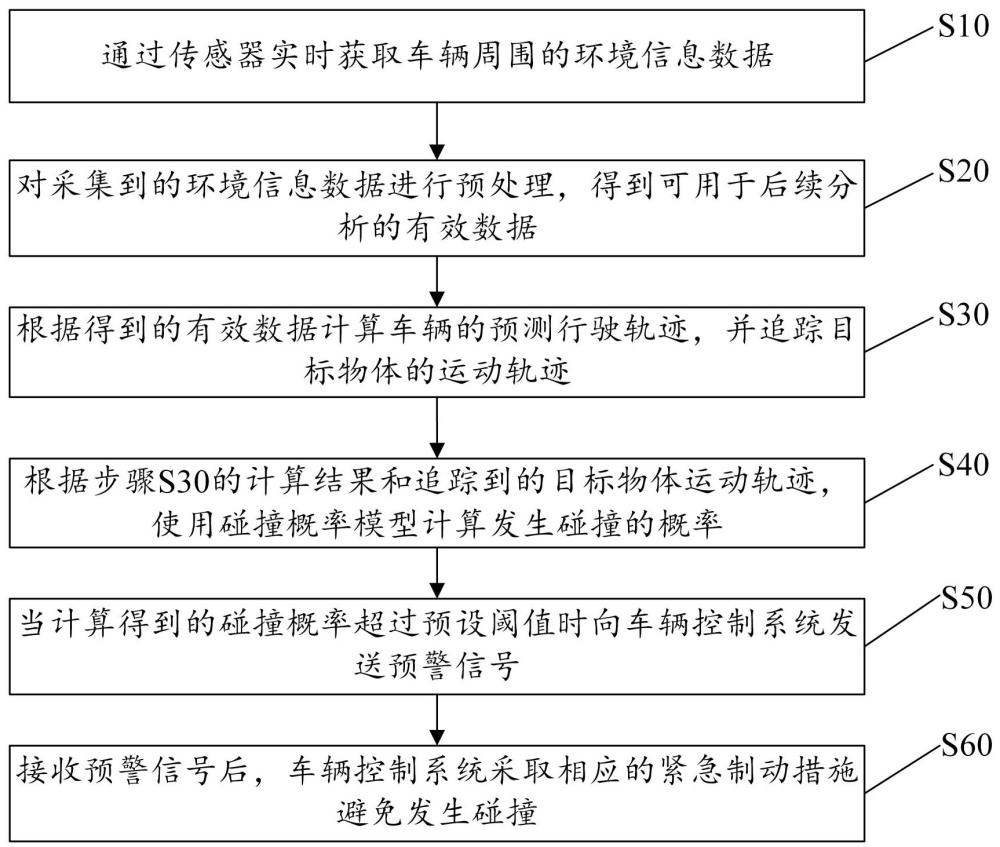 一種電動(dòng)無人駕駛車輛的碰撞預(yù)警方法、裝置及設(shè)備與流程