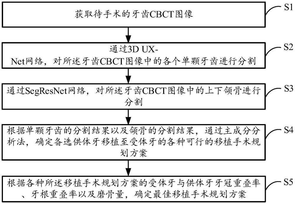 一種自體牙移植智能手術(shù)規(guī)劃方法及系統(tǒng)