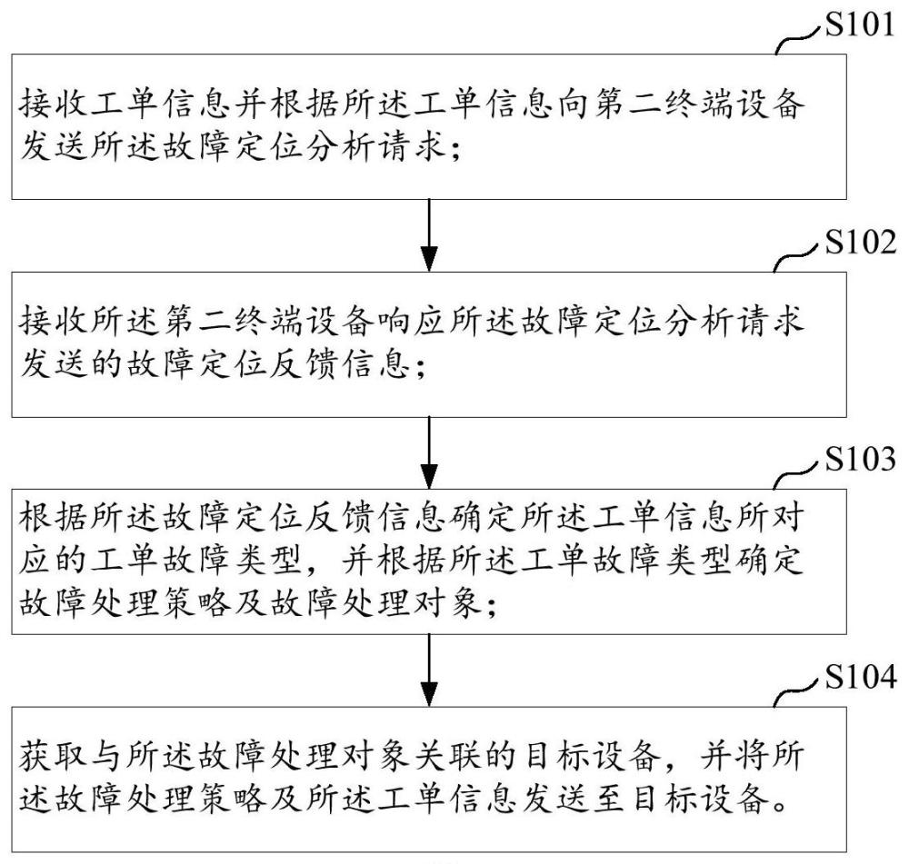 工單處理方法、終端設(shè)備及存儲(chǔ)介質(zhì)與流程