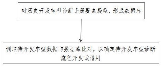 一種汽車DTC故障診斷流程開(kāi)發(fā)方法與流程