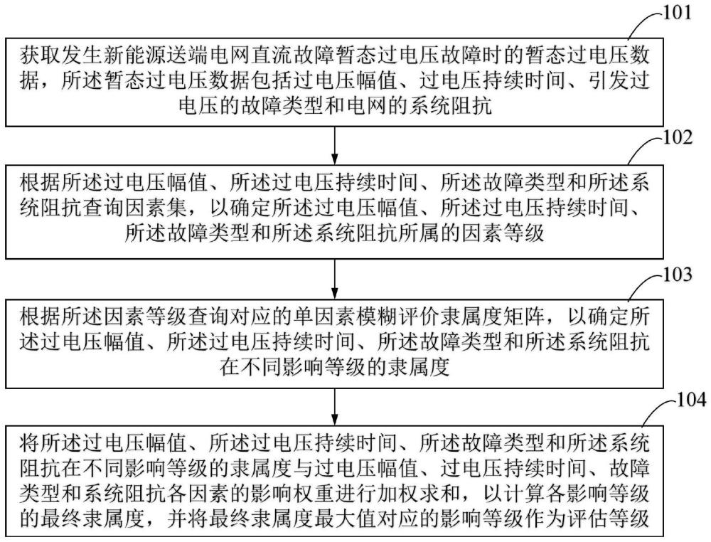 一種新能源送端電網(wǎng)直流故障暫態(tài)過電壓影響評(píng)估方法、系統(tǒng)及可讀存儲(chǔ)介質(zhì)與流程