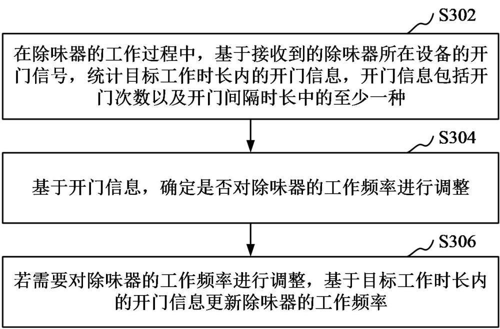 除味器控制方法、裝置以及除味器與流程