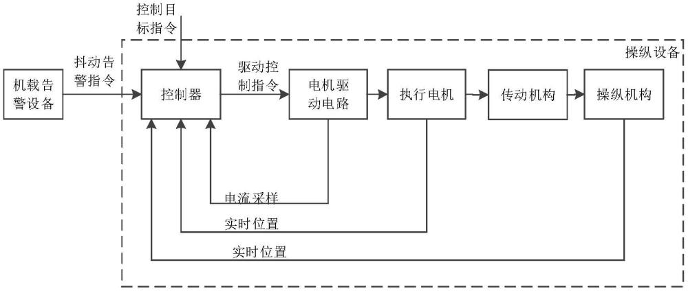 一種電機(jī)驅(qū)動(dòng)的飛機(jī)操縱設(shè)備觸覺(jué)告警抖動(dòng)控制方法與流程