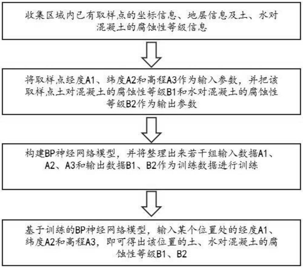 一種含膏鹽地層土水腐蝕性等級智能化快速判別方法與流程