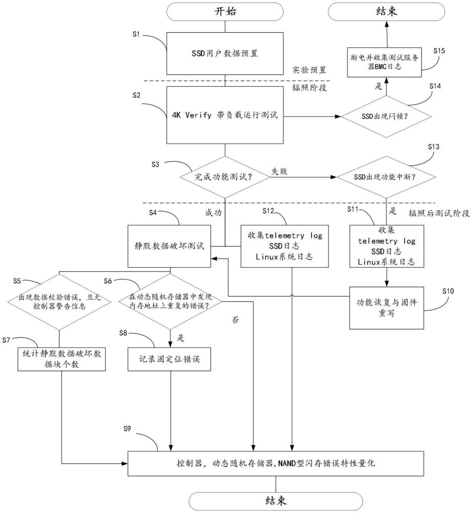 基于高能粒子的大容量固態(tài)硬盤單粒子效應(yīng)測試方法和裝置