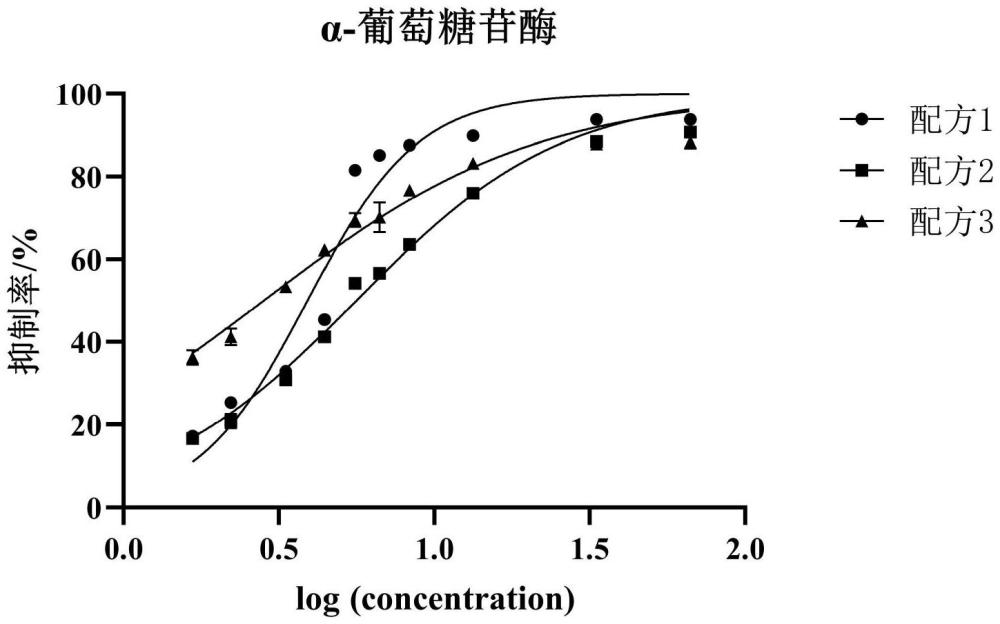 一種中藥制劑及其制備方法和在降糖和降脂中的應(yīng)用