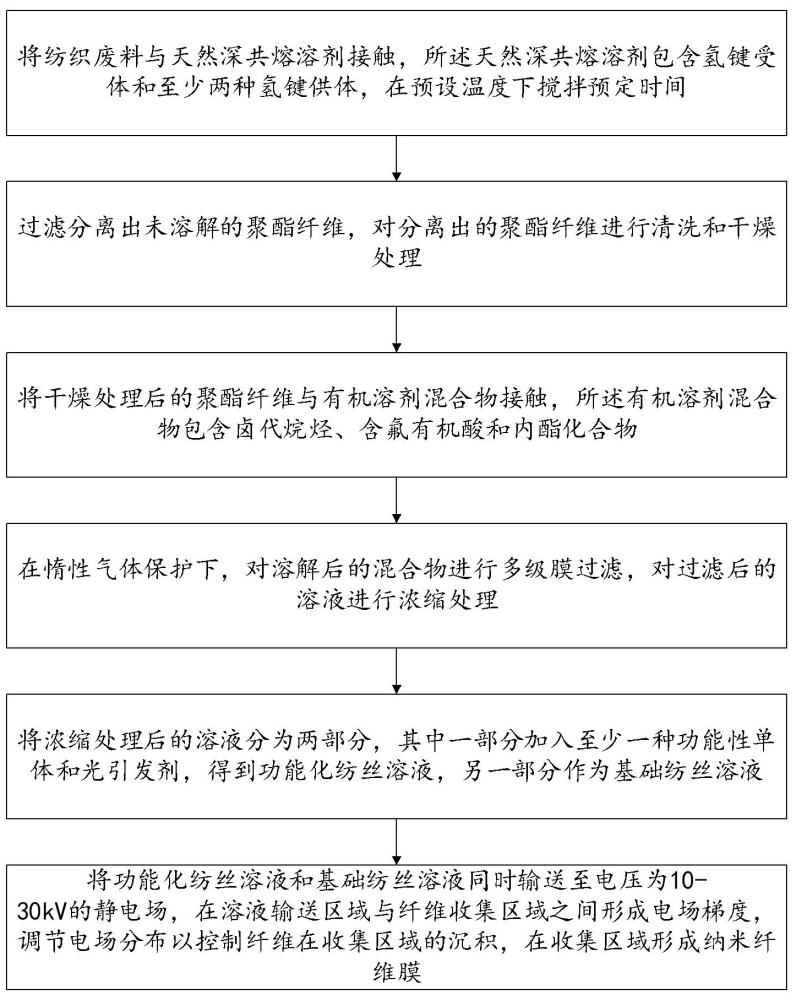 聚酯紡織廢料的回收利用的制作方法