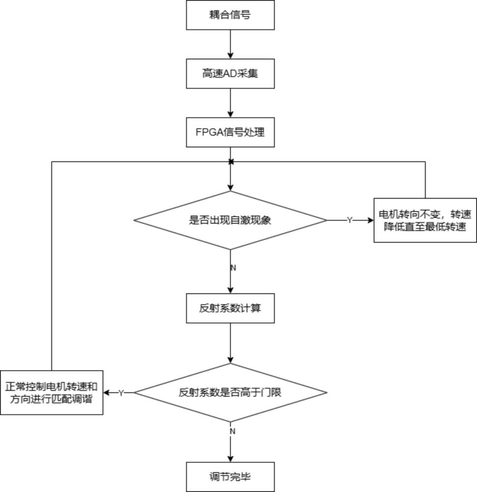 一種射頻自動(dòng)匹配器功放自激調(diào)節(jié)方法及系統(tǒng)與流程