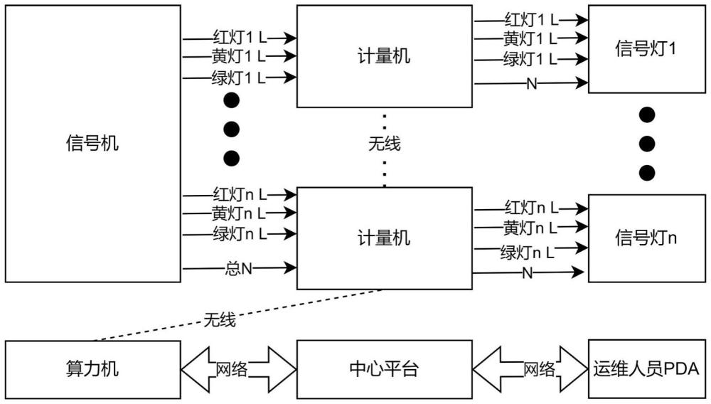 一種基于智能故障診斷的分布式信號燈故障檢測系統(tǒng)的制作方法