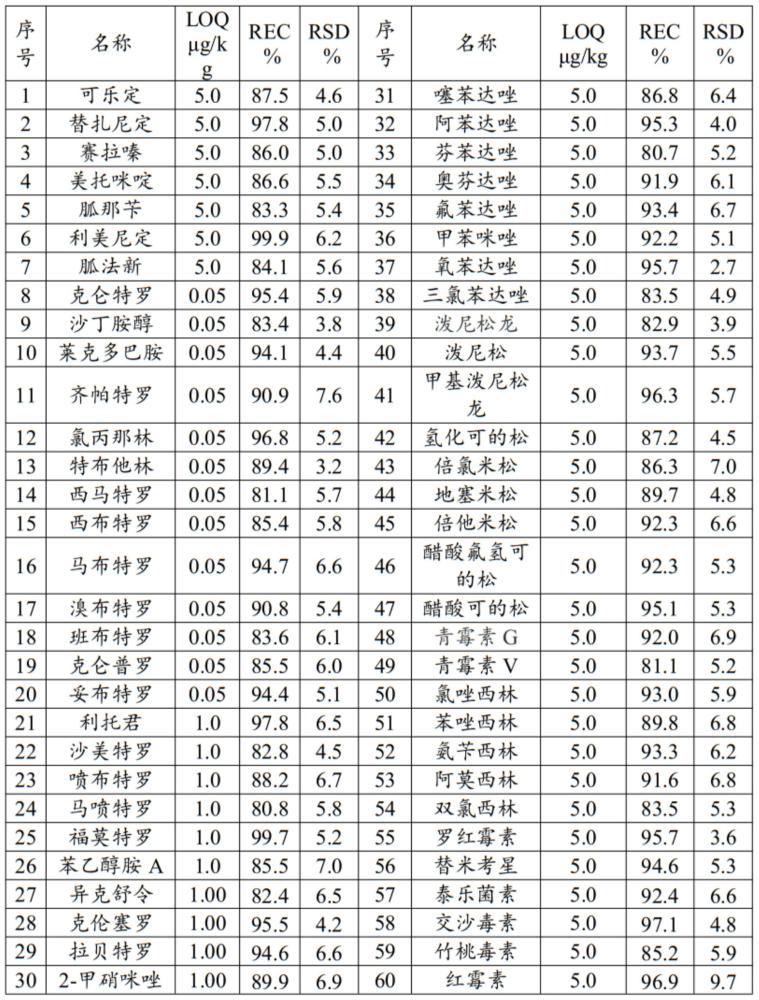 飼料中農(nóng)藥、獸藥和真菌毒素殘留的快速檢測(cè)方法與流程